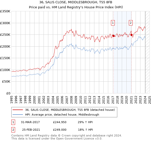 36, SALIS CLOSE, MIDDLESBROUGH, TS5 8FB: Price paid vs HM Land Registry's House Price Index