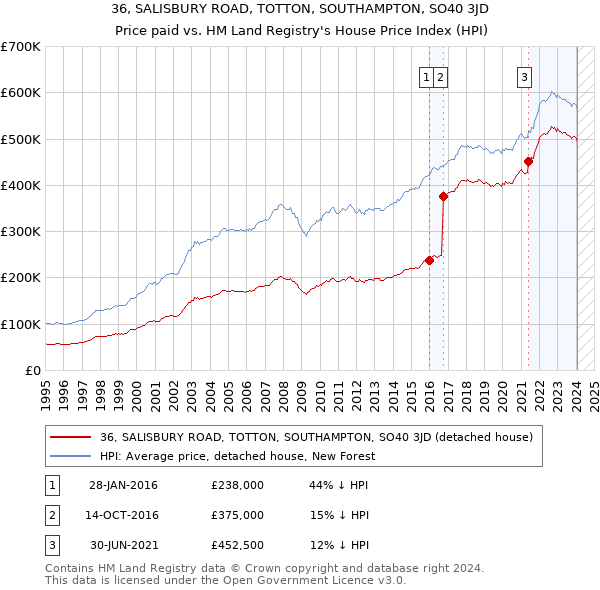 36, SALISBURY ROAD, TOTTON, SOUTHAMPTON, SO40 3JD: Price paid vs HM Land Registry's House Price Index