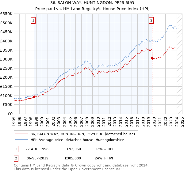 36, SALON WAY, HUNTINGDON, PE29 6UG: Price paid vs HM Land Registry's House Price Index
