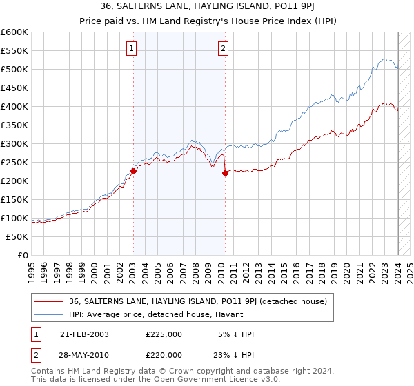 36, SALTERNS LANE, HAYLING ISLAND, PO11 9PJ: Price paid vs HM Land Registry's House Price Index
