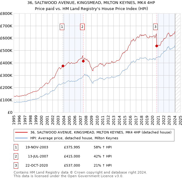36, SALTWOOD AVENUE, KINGSMEAD, MILTON KEYNES, MK4 4HP: Price paid vs HM Land Registry's House Price Index