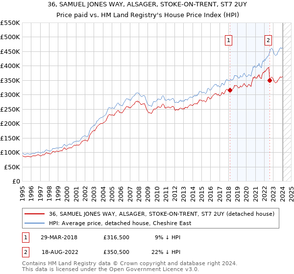 36, SAMUEL JONES WAY, ALSAGER, STOKE-ON-TRENT, ST7 2UY: Price paid vs HM Land Registry's House Price Index