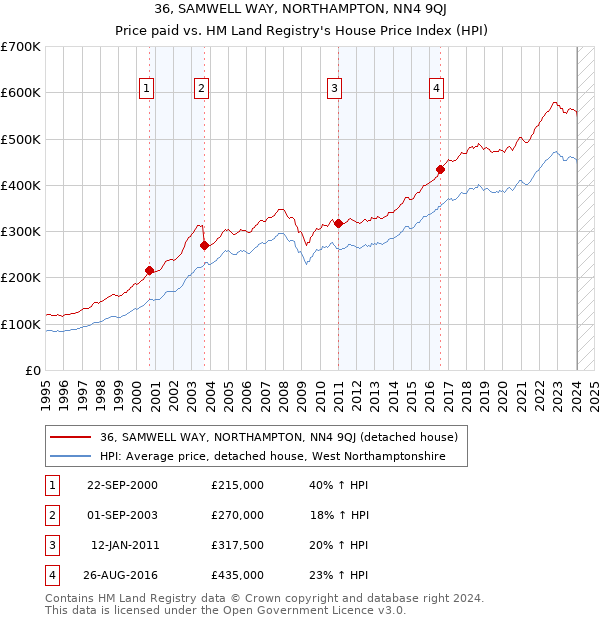 36, SAMWELL WAY, NORTHAMPTON, NN4 9QJ: Price paid vs HM Land Registry's House Price Index