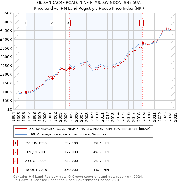 36, SANDACRE ROAD, NINE ELMS, SWINDON, SN5 5UA: Price paid vs HM Land Registry's House Price Index