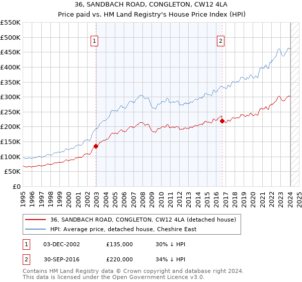 36, SANDBACH ROAD, CONGLETON, CW12 4LA: Price paid vs HM Land Registry's House Price Index