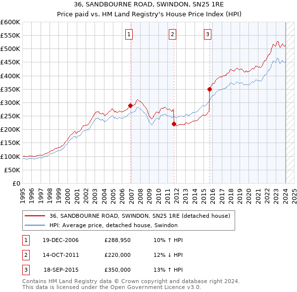 36, SANDBOURNE ROAD, SWINDON, SN25 1RE: Price paid vs HM Land Registry's House Price Index