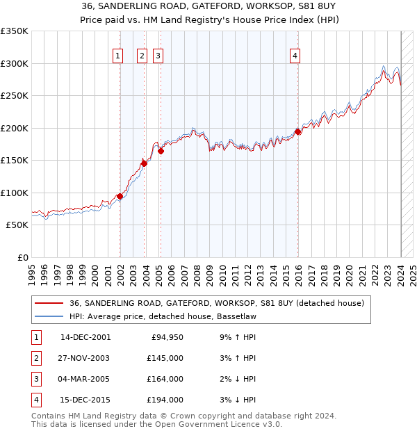 36, SANDERLING ROAD, GATEFORD, WORKSOP, S81 8UY: Price paid vs HM Land Registry's House Price Index