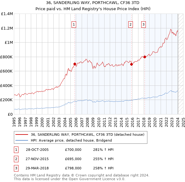 36, SANDERLING WAY, PORTHCAWL, CF36 3TD: Price paid vs HM Land Registry's House Price Index