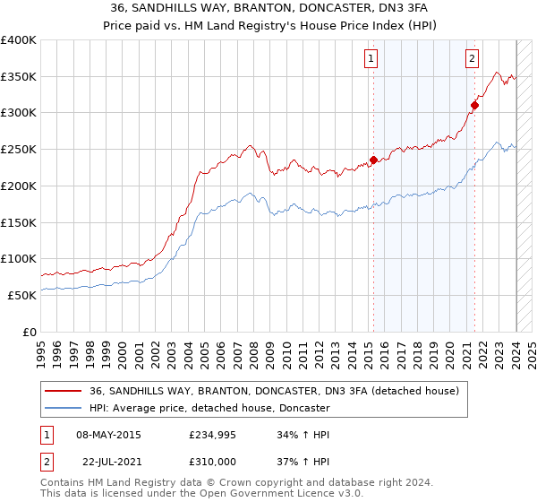 36, SANDHILLS WAY, BRANTON, DONCASTER, DN3 3FA: Price paid vs HM Land Registry's House Price Index