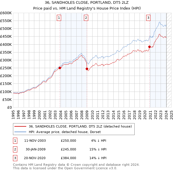36, SANDHOLES CLOSE, PORTLAND, DT5 2LZ: Price paid vs HM Land Registry's House Price Index