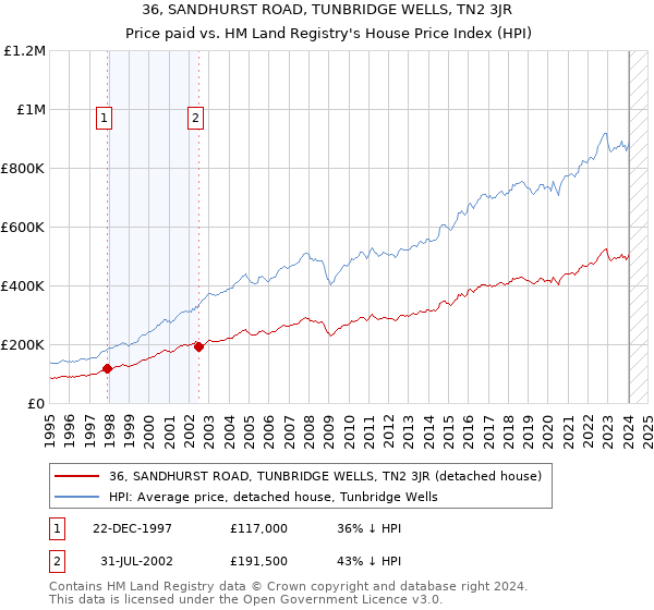 36, SANDHURST ROAD, TUNBRIDGE WELLS, TN2 3JR: Price paid vs HM Land Registry's House Price Index