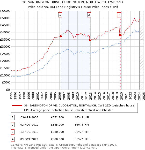 36, SANDINGTON DRIVE, CUDDINGTON, NORTHWICH, CW8 2ZD: Price paid vs HM Land Registry's House Price Index
