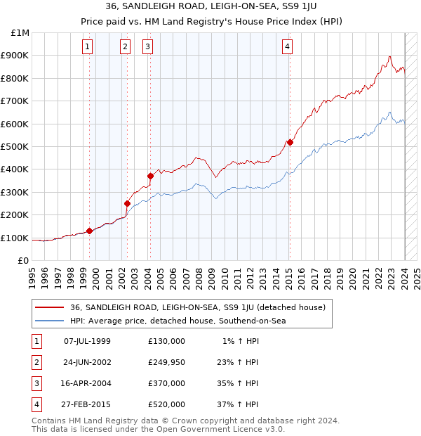 36, SANDLEIGH ROAD, LEIGH-ON-SEA, SS9 1JU: Price paid vs HM Land Registry's House Price Index