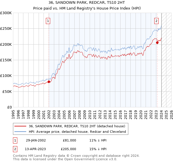 36, SANDOWN PARK, REDCAR, TS10 2HT: Price paid vs HM Land Registry's House Price Index