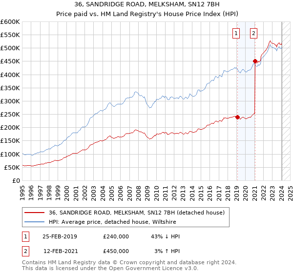 36, SANDRIDGE ROAD, MELKSHAM, SN12 7BH: Price paid vs HM Land Registry's House Price Index