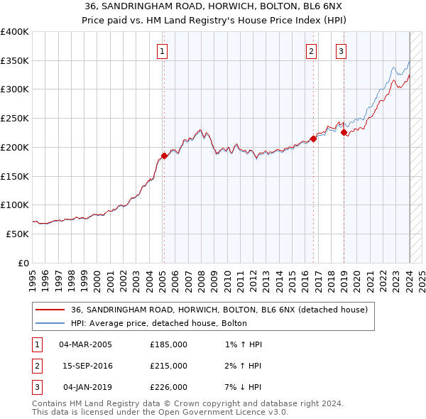 36, SANDRINGHAM ROAD, HORWICH, BOLTON, BL6 6NX: Price paid vs HM Land Registry's House Price Index