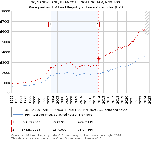 36, SANDY LANE, BRAMCOTE, NOTTINGHAM, NG9 3GS: Price paid vs HM Land Registry's House Price Index