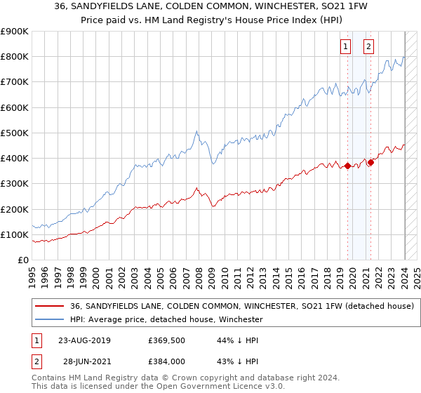 36, SANDYFIELDS LANE, COLDEN COMMON, WINCHESTER, SO21 1FW: Price paid vs HM Land Registry's House Price Index