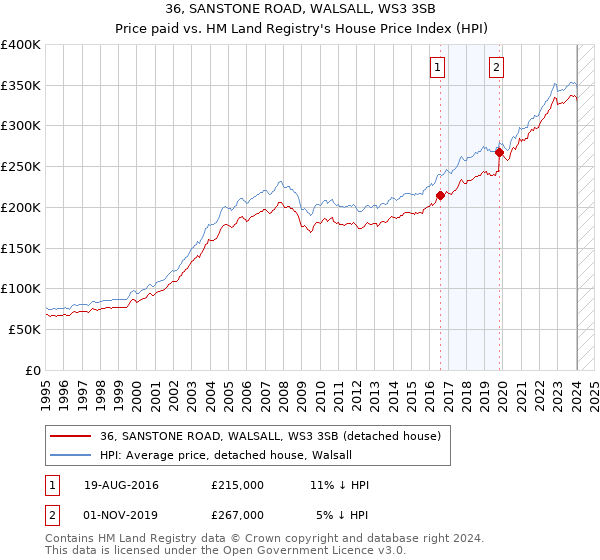 36, SANSTONE ROAD, WALSALL, WS3 3SB: Price paid vs HM Land Registry's House Price Index