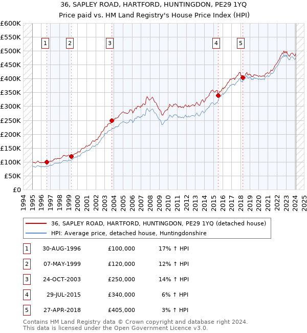 36, SAPLEY ROAD, HARTFORD, HUNTINGDON, PE29 1YQ: Price paid vs HM Land Registry's House Price Index