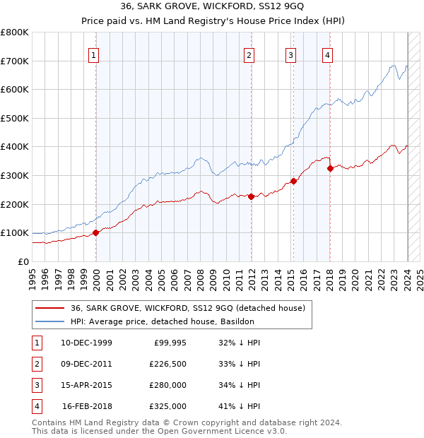 36, SARK GROVE, WICKFORD, SS12 9GQ: Price paid vs HM Land Registry's House Price Index