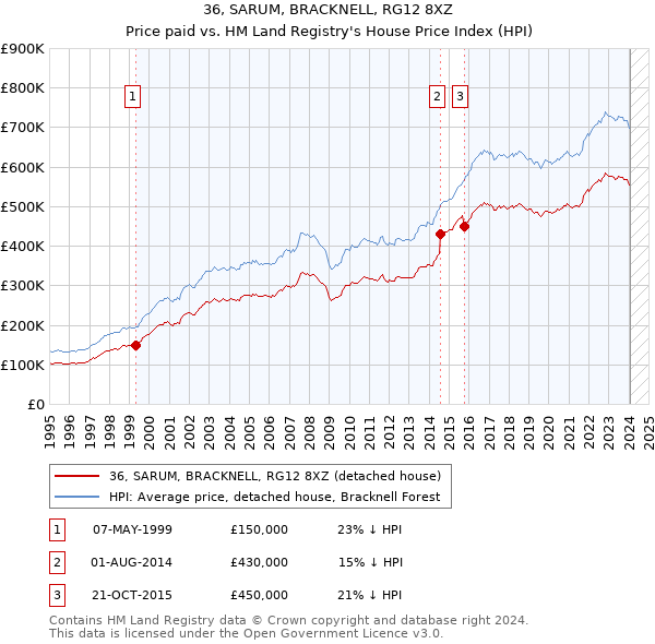 36, SARUM, BRACKNELL, RG12 8XZ: Price paid vs HM Land Registry's House Price Index