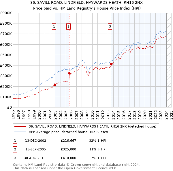 36, SAVILL ROAD, LINDFIELD, HAYWARDS HEATH, RH16 2NX: Price paid vs HM Land Registry's House Price Index