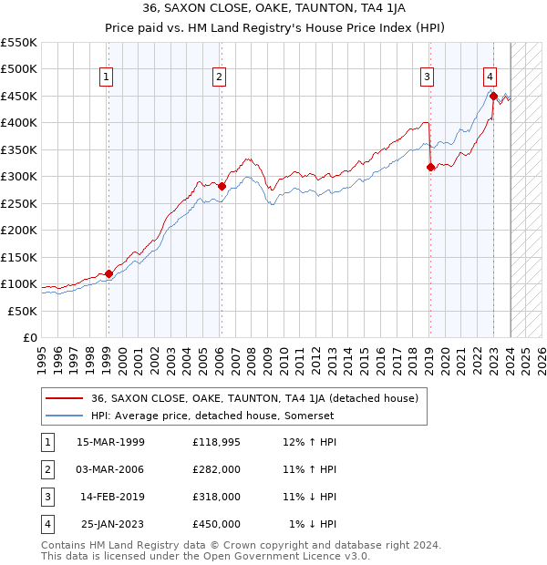 36, SAXON CLOSE, OAKE, TAUNTON, TA4 1JA: Price paid vs HM Land Registry's House Price Index
