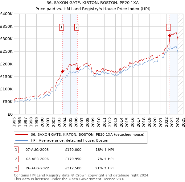 36, SAXON GATE, KIRTON, BOSTON, PE20 1XA: Price paid vs HM Land Registry's House Price Index