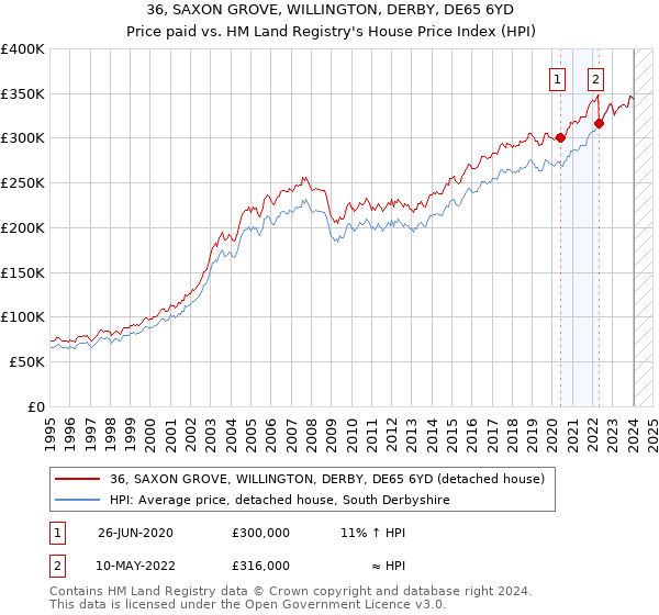 36, SAXON GROVE, WILLINGTON, DERBY, DE65 6YD: Price paid vs HM Land Registry's House Price Index