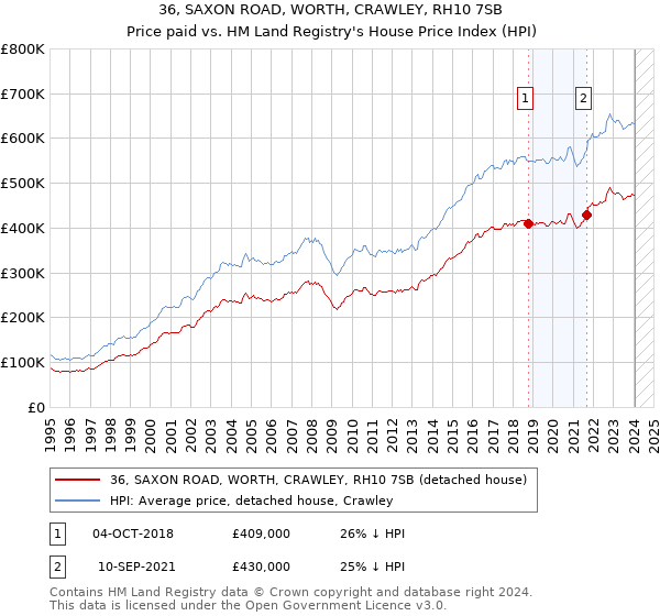 36, SAXON ROAD, WORTH, CRAWLEY, RH10 7SB: Price paid vs HM Land Registry's House Price Index