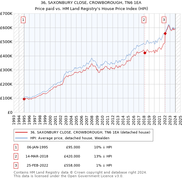 36, SAXONBURY CLOSE, CROWBOROUGH, TN6 1EA: Price paid vs HM Land Registry's House Price Index