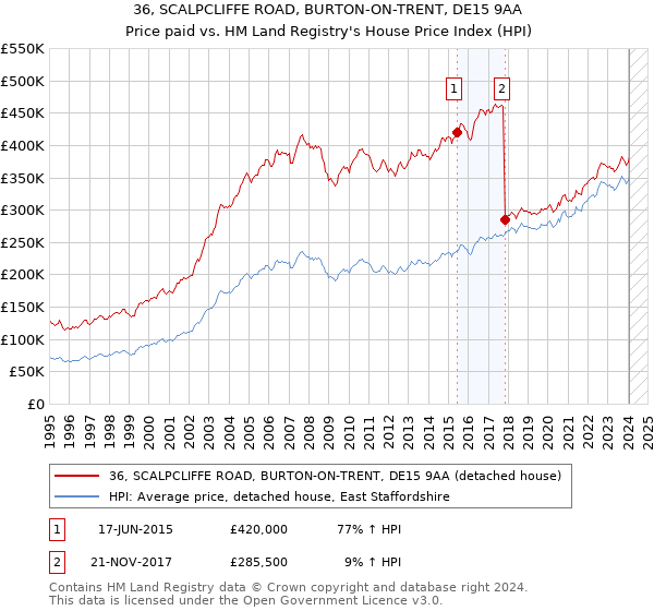 36, SCALPCLIFFE ROAD, BURTON-ON-TRENT, DE15 9AA: Price paid vs HM Land Registry's House Price Index