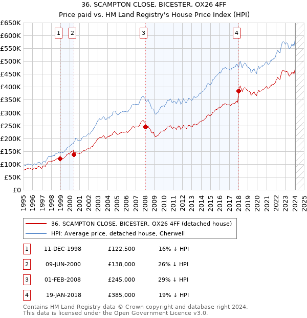 36, SCAMPTON CLOSE, BICESTER, OX26 4FF: Price paid vs HM Land Registry's House Price Index