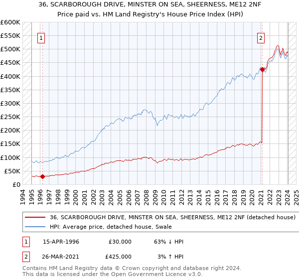 36, SCARBOROUGH DRIVE, MINSTER ON SEA, SHEERNESS, ME12 2NF: Price paid vs HM Land Registry's House Price Index