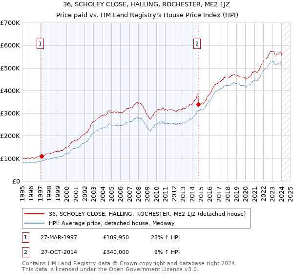 36, SCHOLEY CLOSE, HALLING, ROCHESTER, ME2 1JZ: Price paid vs HM Land Registry's House Price Index