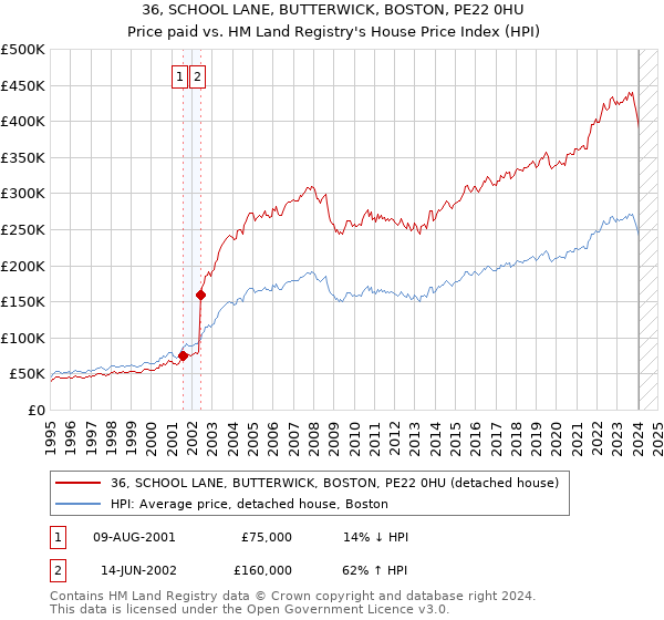 36, SCHOOL LANE, BUTTERWICK, BOSTON, PE22 0HU: Price paid vs HM Land Registry's House Price Index
