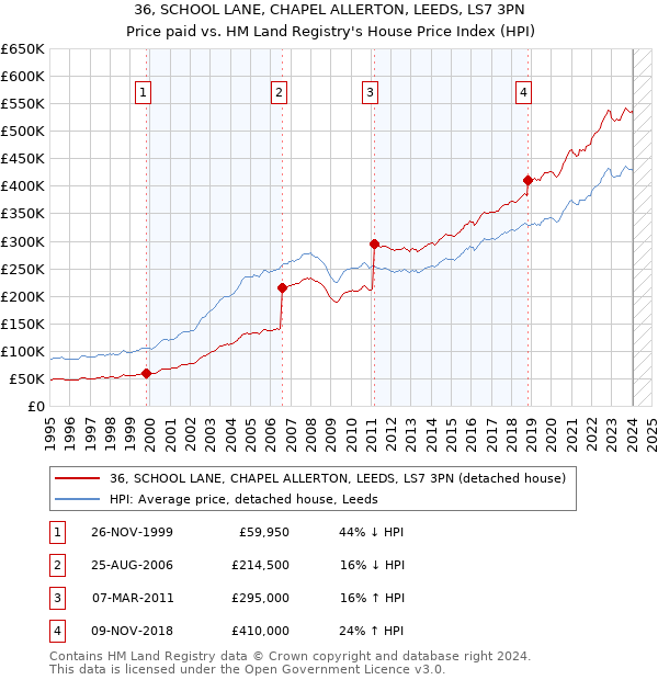 36, SCHOOL LANE, CHAPEL ALLERTON, LEEDS, LS7 3PN: Price paid vs HM Land Registry's House Price Index