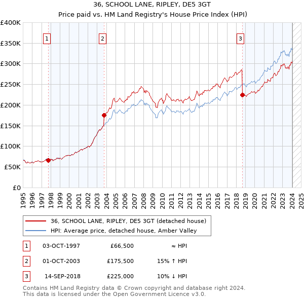 36, SCHOOL LANE, RIPLEY, DE5 3GT: Price paid vs HM Land Registry's House Price Index