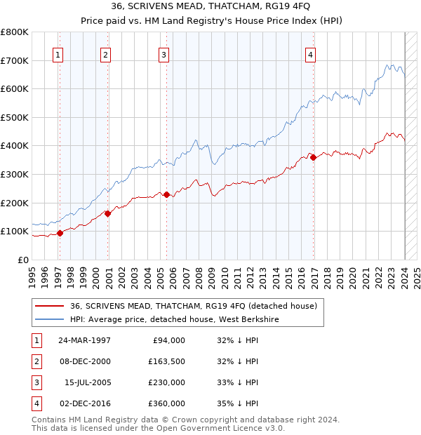 36, SCRIVENS MEAD, THATCHAM, RG19 4FQ: Price paid vs HM Land Registry's House Price Index