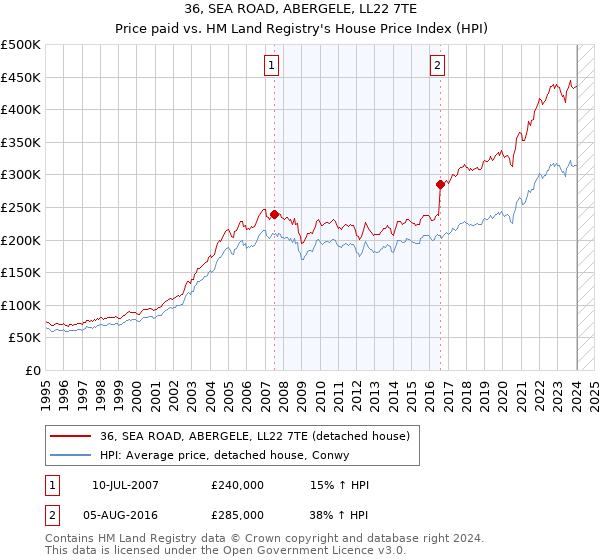 36, SEA ROAD, ABERGELE, LL22 7TE: Price paid vs HM Land Registry's House Price Index