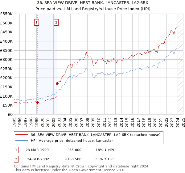 36, SEA VIEW DRIVE, HEST BANK, LANCASTER, LA2 6BX: Price paid vs HM Land Registry's House Price Index