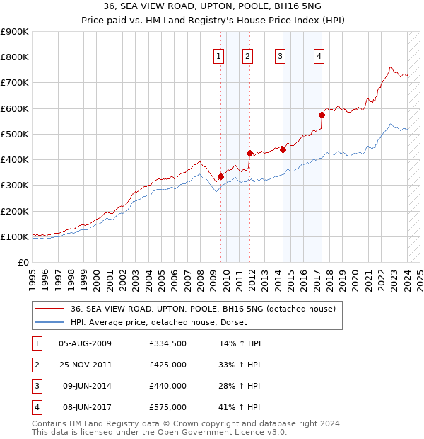 36, SEA VIEW ROAD, UPTON, POOLE, BH16 5NG: Price paid vs HM Land Registry's House Price Index