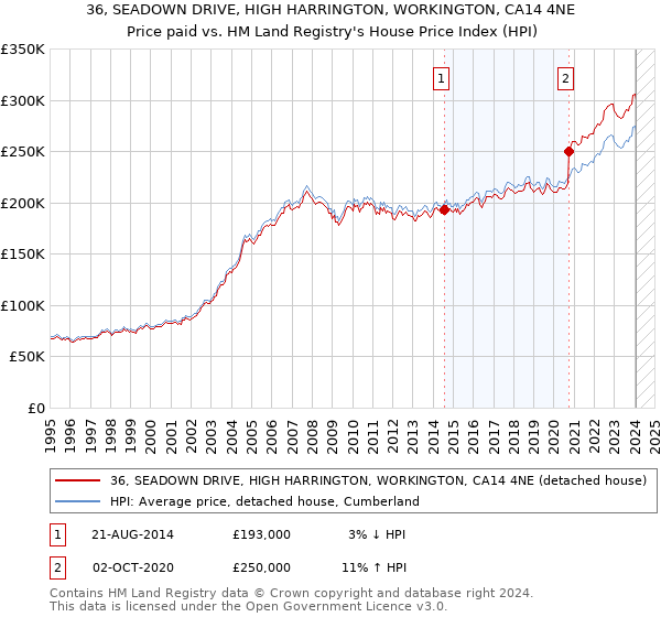 36, SEADOWN DRIVE, HIGH HARRINGTON, WORKINGTON, CA14 4NE: Price paid vs HM Land Registry's House Price Index