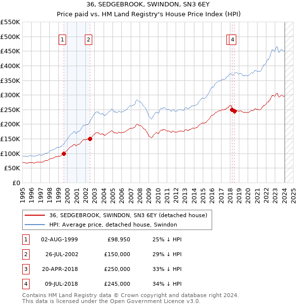 36, SEDGEBROOK, SWINDON, SN3 6EY: Price paid vs HM Land Registry's House Price Index
