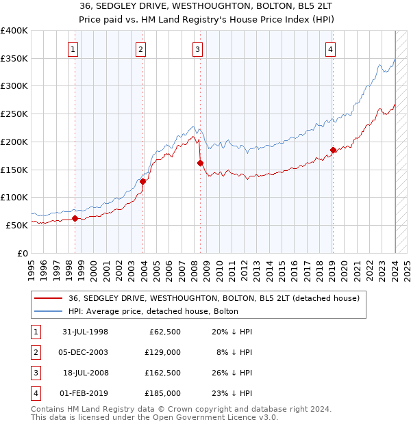 36, SEDGLEY DRIVE, WESTHOUGHTON, BOLTON, BL5 2LT: Price paid vs HM Land Registry's House Price Index