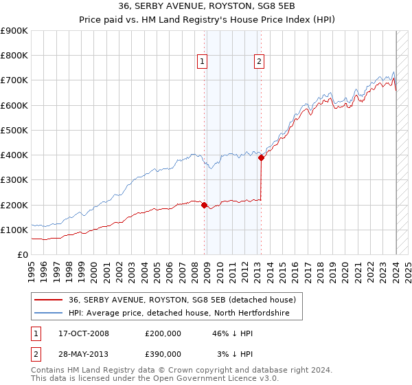 36, SERBY AVENUE, ROYSTON, SG8 5EB: Price paid vs HM Land Registry's House Price Index