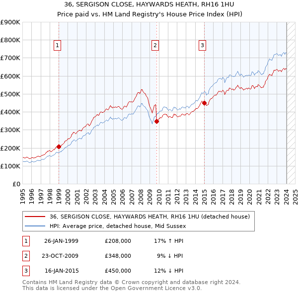 36, SERGISON CLOSE, HAYWARDS HEATH, RH16 1HU: Price paid vs HM Land Registry's House Price Index