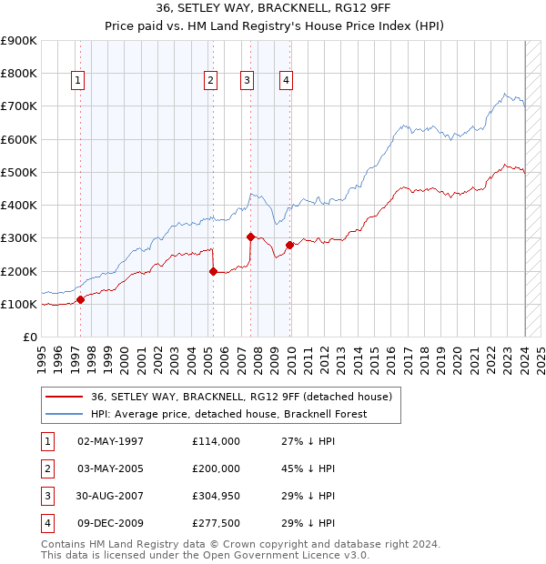 36, SETLEY WAY, BRACKNELL, RG12 9FF: Price paid vs HM Land Registry's House Price Index