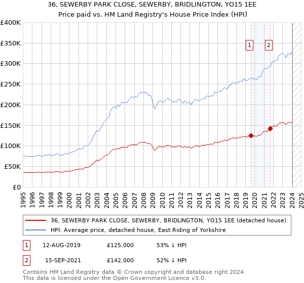 36, SEWERBY PARK CLOSE, SEWERBY, BRIDLINGTON, YO15 1EE: Price paid vs HM Land Registry's House Price Index